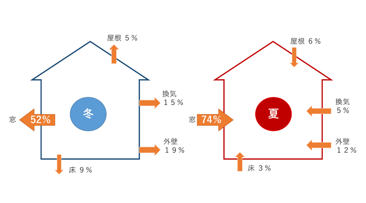 Low-E複層ガラス+樹脂サッシ