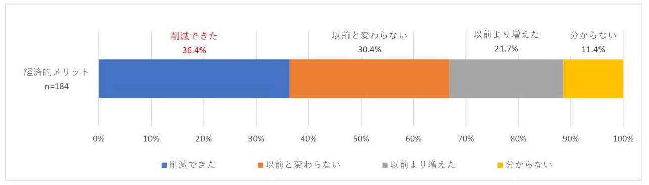二世帯住宅の経済的メリット 市川市の工務店daishu 二世帯住宅もお任せください 自然素材 高耐震 高断熱の注文住宅