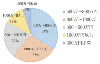 DAISHUの家づくり調査 市川市の工務店DAISHU|二世帯住宅もお任せ