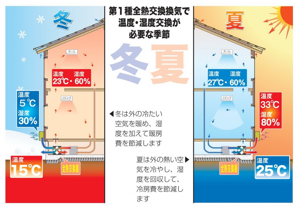 夏と冬の熱交換