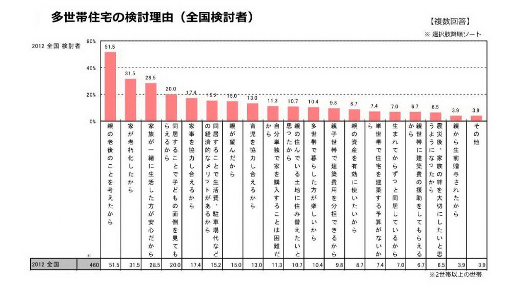 二世帯住宅の経済的メリット