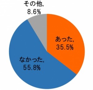 「地盤の強さを知りたい！」　でも半数は「説明ない」と回答