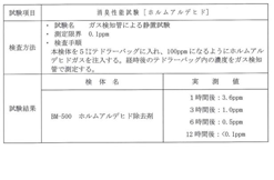 ホルムアルデビド除去剤