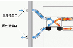 超高性能換気システム