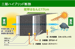 三層ハイブリッド断熱