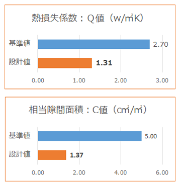 Q値、C値