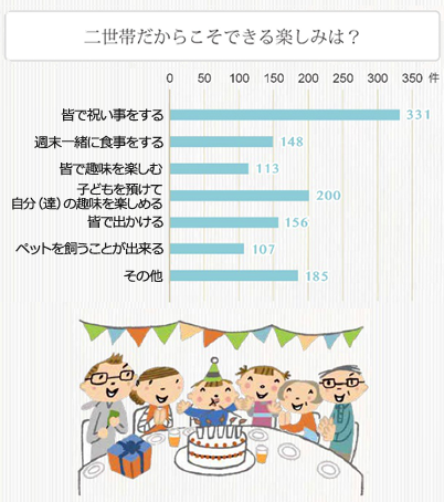 二世帯だからこそできる楽しみは？