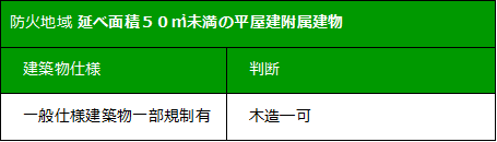 表３