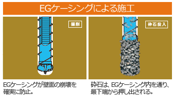 EGケーシングによる施工