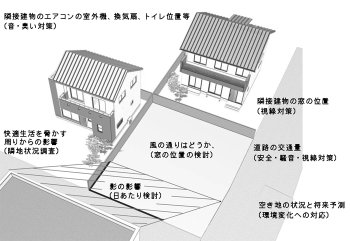 正しい敷地計画