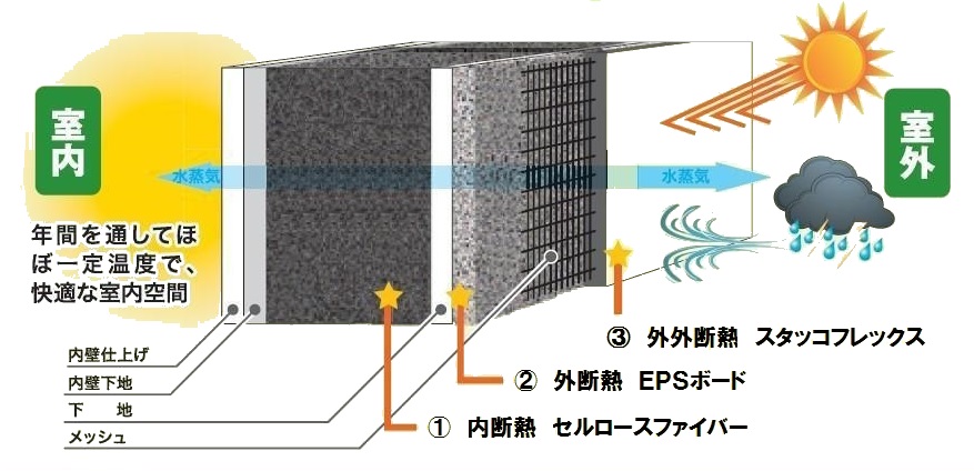 高断熱への追求 市川市の工務店daishu 二世帯住宅もお任せください 自然素材 高耐震 高断熱の注文住宅