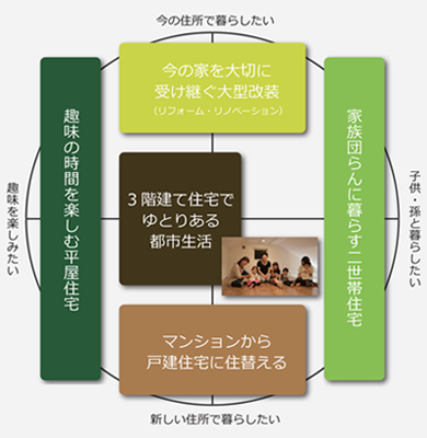 生活からのご提案