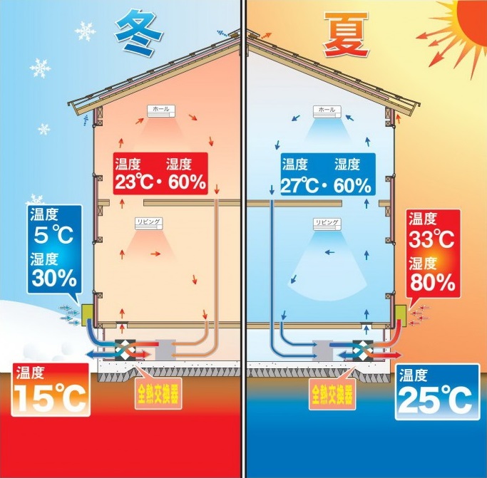 全熱交換型換気システム