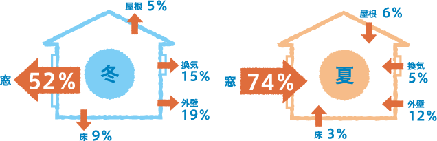 夏と冬の窓のエネルギーロス