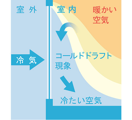 コールドドラフト現象