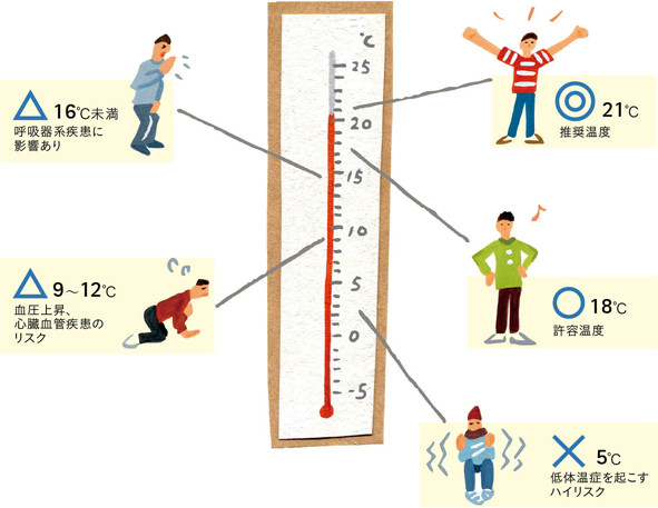 住環境（室温）と健康