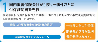 国内損害保険会社が引受、一物件ぼとに付保証証明書を発行