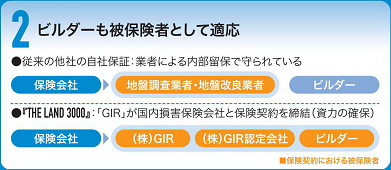 ビルダーも被保険者として適応