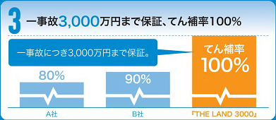 一事故3,000万円まで保証、てん補率100%