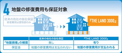 地盤の修復費用も保証対象