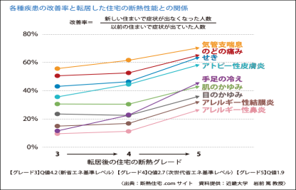 健康は住まいから。断熱性と疾病改善