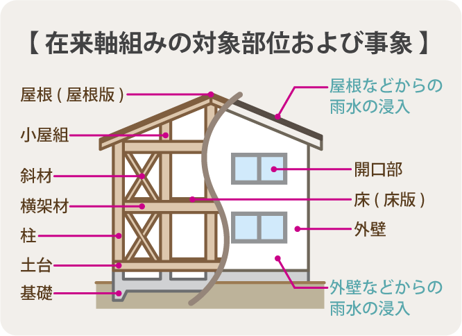 安心保証