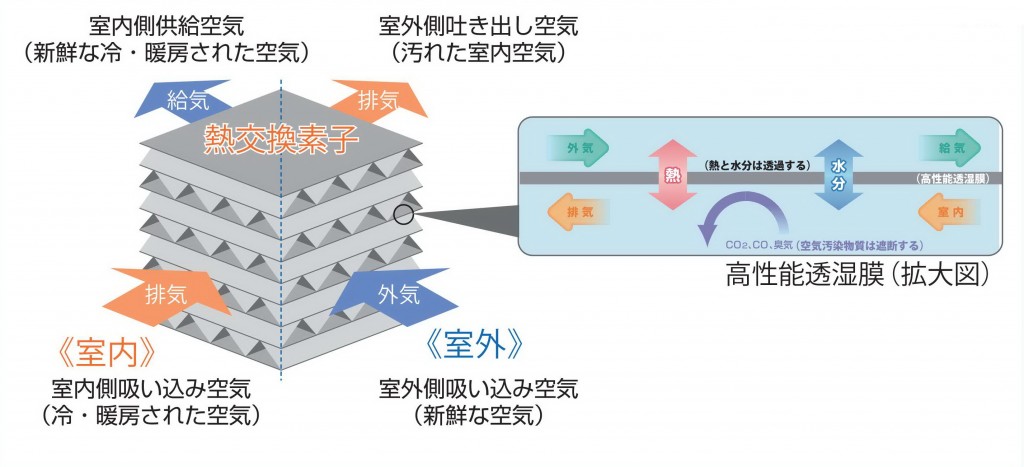 熱交換の仕組み