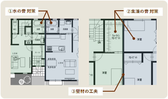 左右分離型二世帯住宅での生活音対策