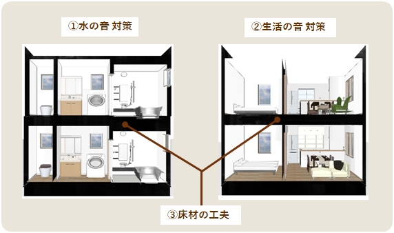 上下分離型二世帯住宅での生活音対策