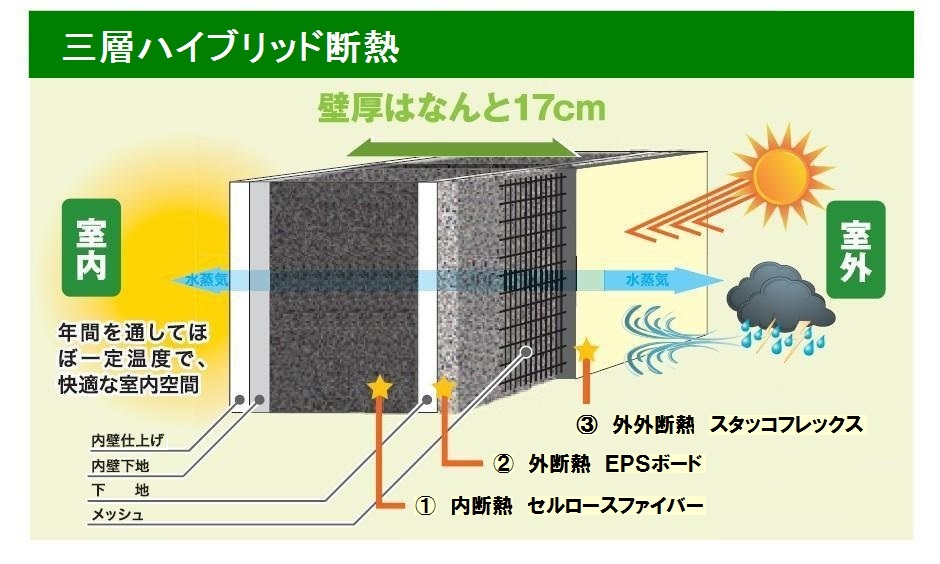 三層ハイブリッド断熱