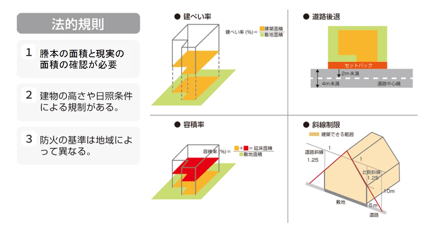 法規調査