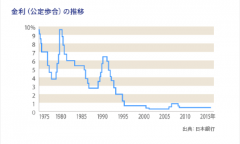 基準金利（公定歩合）1975-2015