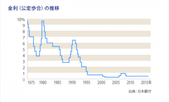 金利の話　