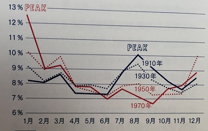 月別死亡率の変化(1910～1970)