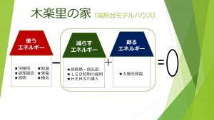 ZEHと当社「国府台」モデル