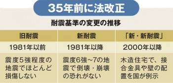 耐震基準の変更推移