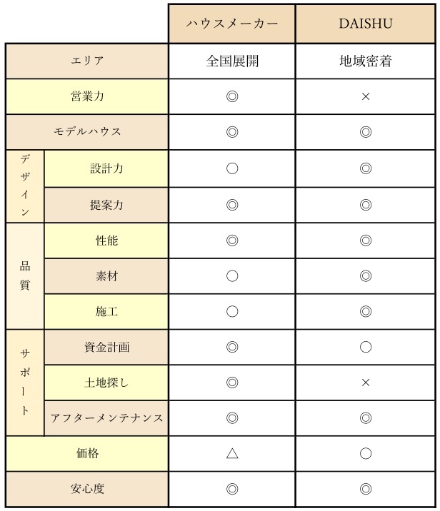 ハウスメーカーと工務店「ＤＡＩＳＨＵ」比べてみました。