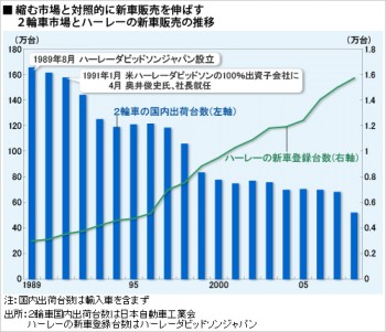 ２輪車市場とハーレーの新車販売推移