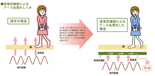 電磁波対策について Vol.7