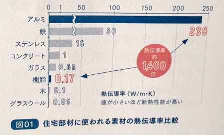 住宅部材に使われる素材の熱伝導率比較