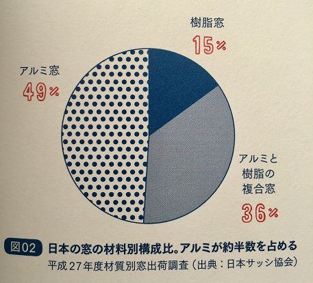 日本の窓の材料別構成比(H27)