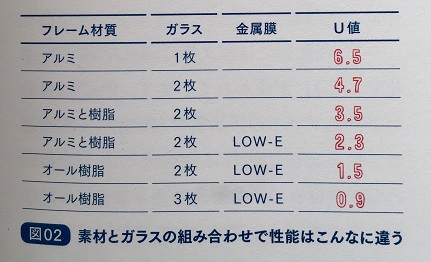 素材とガラスの組み合わせで性能はこんなに違う